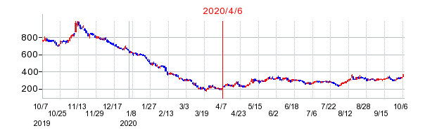 2020年4月6日 12:02前後のの株価チャート